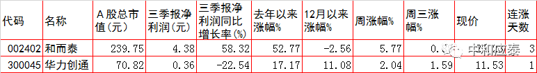 周四A股重要投资参考