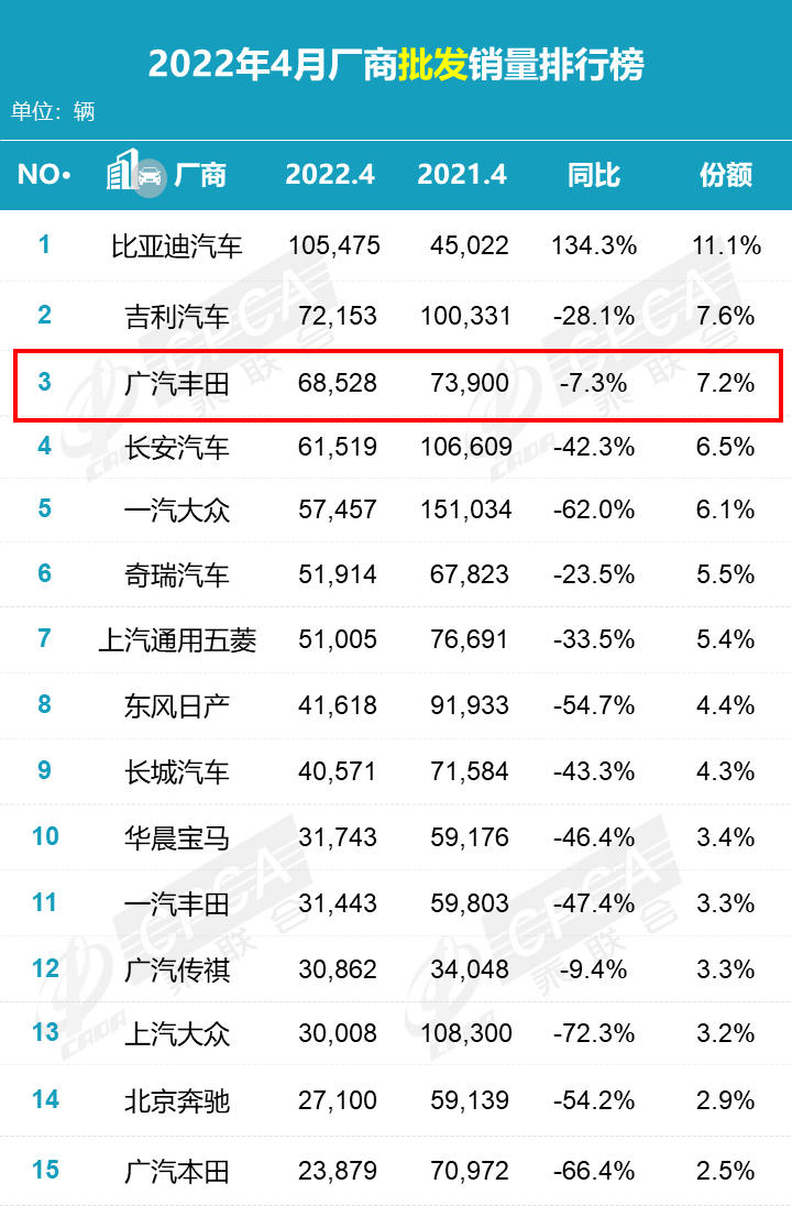 用户口碑显威力 广汽丰田逆势突围 4月批发销量首次赢得合资第一