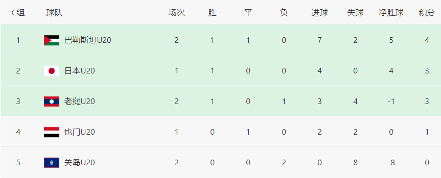 世界杯亚洲杯预选赛足球(4-0！日本队太强了，吊打世界第183，中国队形势：3连胜头名出线)