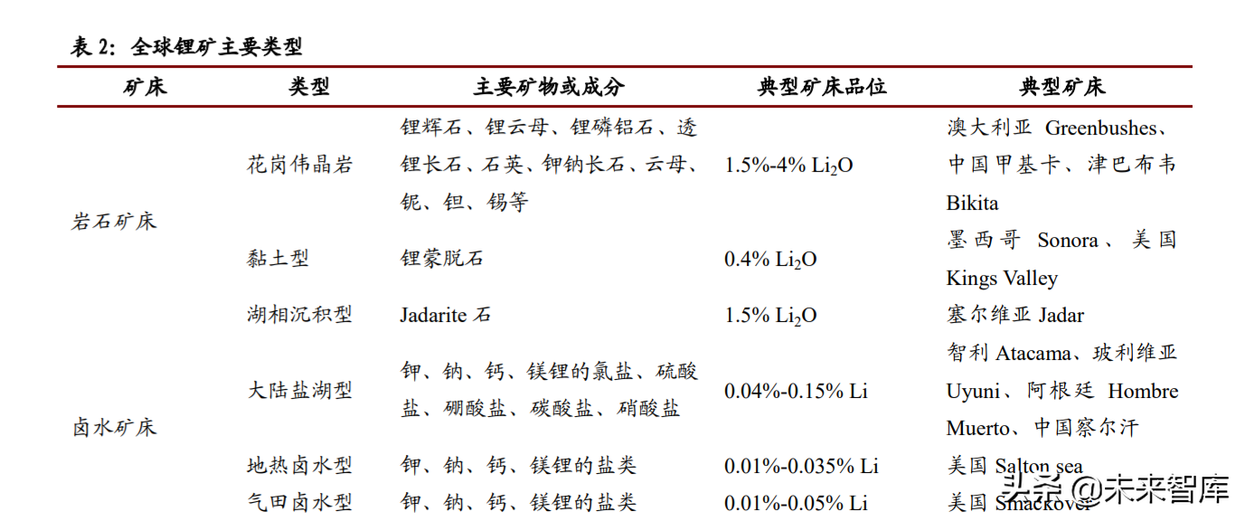 锂行业专题报告：高成长性、高话语权、高速成长的周期行业