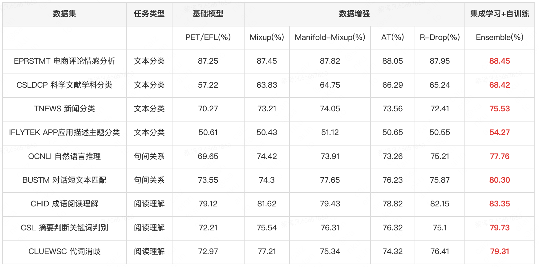 fsl指标的用法和实战技巧(美团获得小样本学习榜单FewCLUE第一！Prompt Learning 自训练实战)