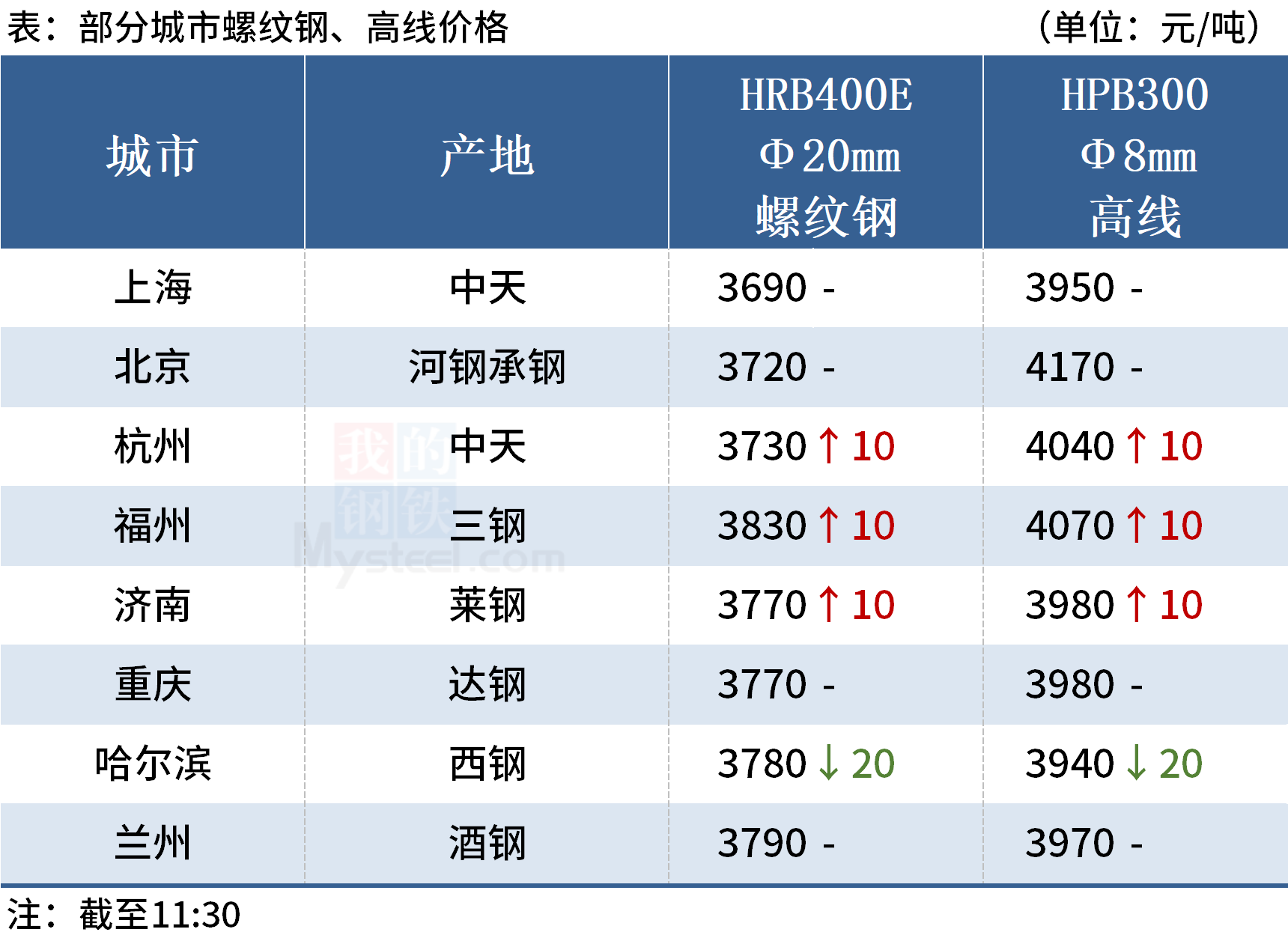 Mysteel午报：钢价局部上涨，“双焦”期货涨超2%