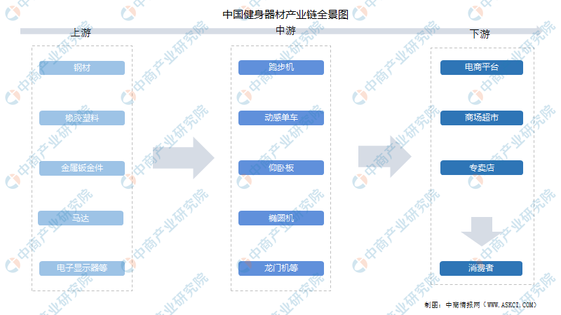 2022年中国健身器材行业产业链全景图上中下游市场及企业剖析