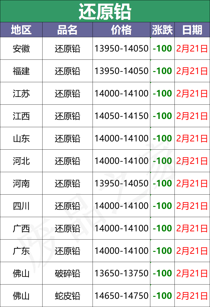 最新2月21日全国重点废电瓶企业参考价汇总及明日行情分析