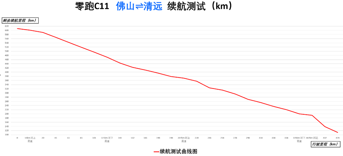 纯电动高速续航狂打折，为什么零跑C11表现还不错？