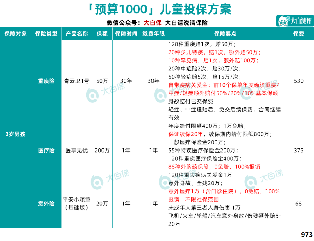 0-3岁孩子买保险，最少1000元就能买齐，80%的家长都买错了