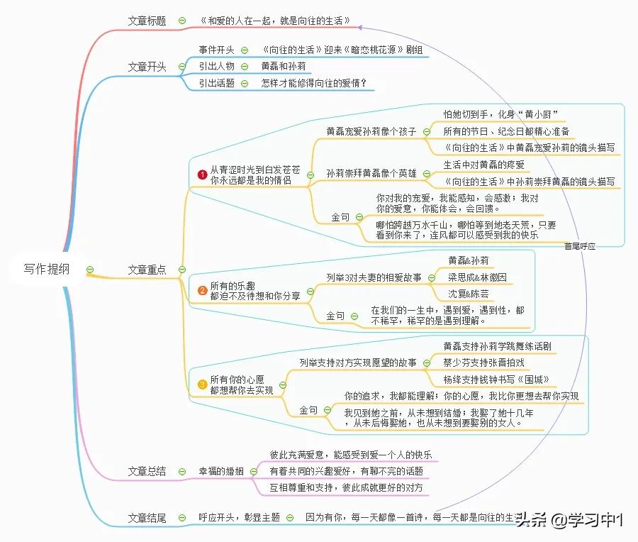 写作练习.一些写作技巧方法