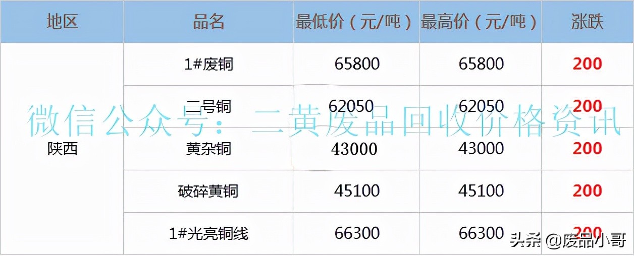 废铜价格最高上调500元，2022年3月21日废铜回收价格调整信息