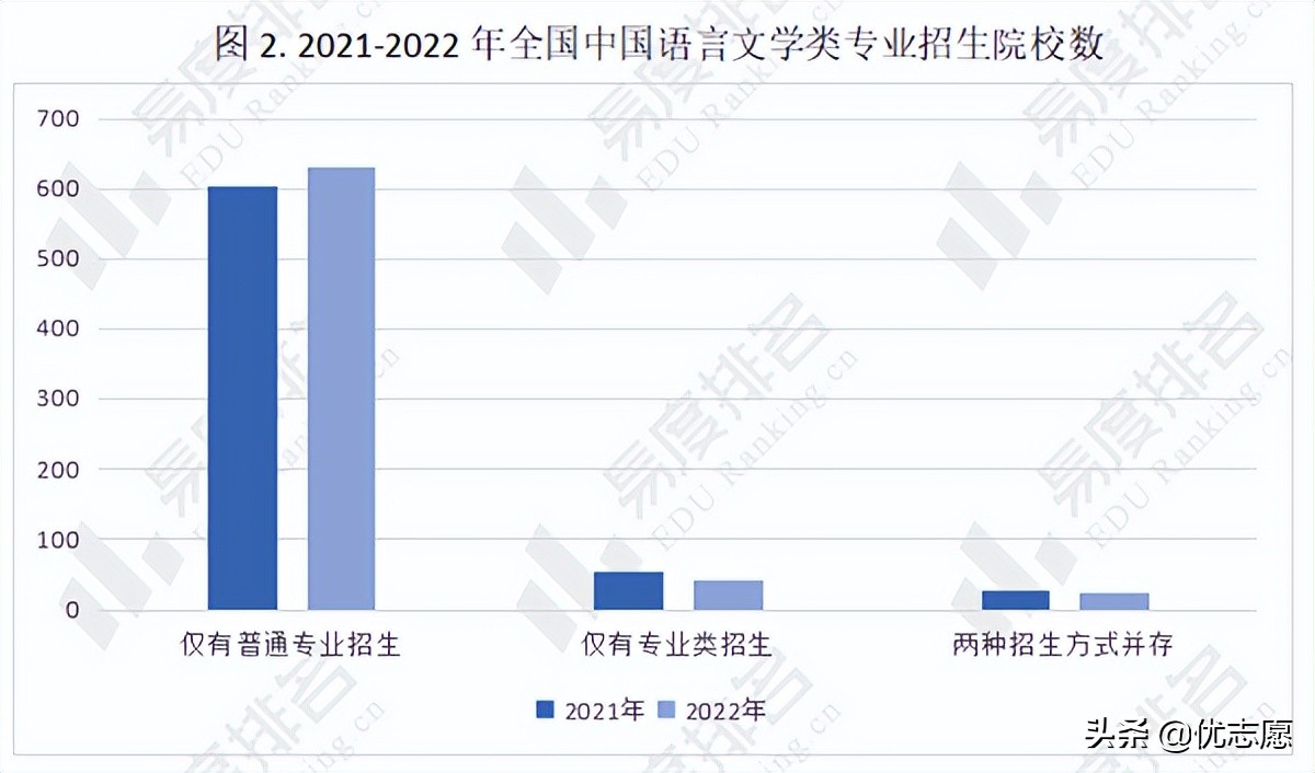 2022年全国中国语言文学类专业招生变动分析来啦，快来了解