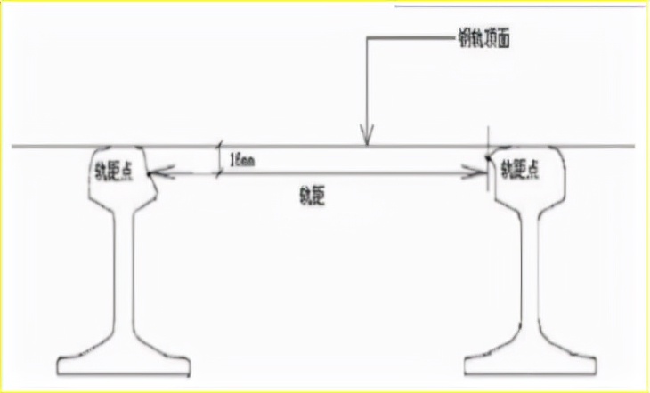 賽維板報丨軌道靜態(tài)幾何形狀監(jiān)測：軌距、軌頂水平測量