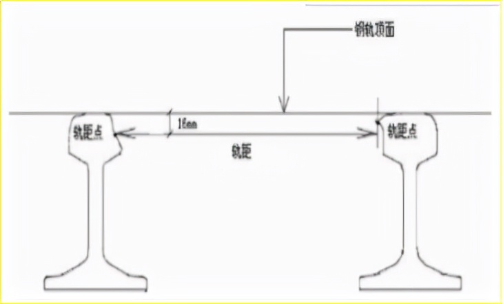 赛维板报丨轨道静态几何形状监测：轨距、轨顶水平测量