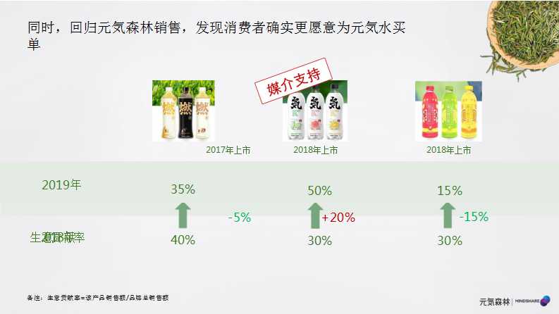 元气森林森林媒介投资规划PPT「食品饮料」「种草带货」