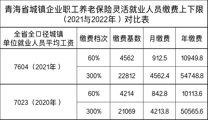 2022年社保繳費基數公佈:靈活就業人員參保繳費,能漲多少錢?