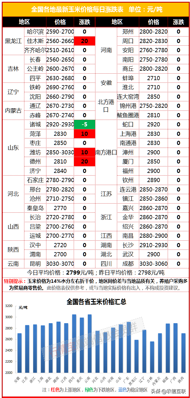 4月19日玉米价格，涨！生猪涨超7%，鸡蛋也涨了，玉米还要涨？