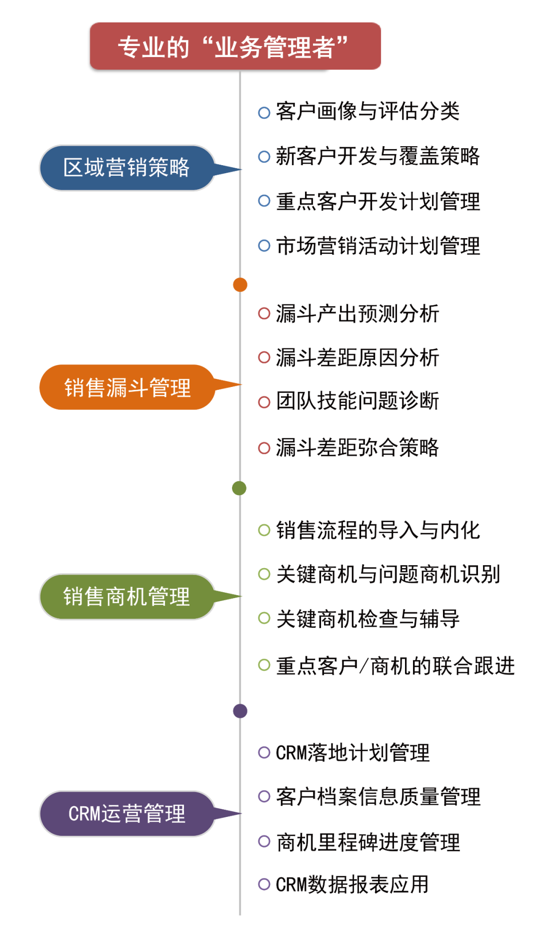 大客户销售 |「原创」请收下：销售团队管理者的专业胜任力图谱