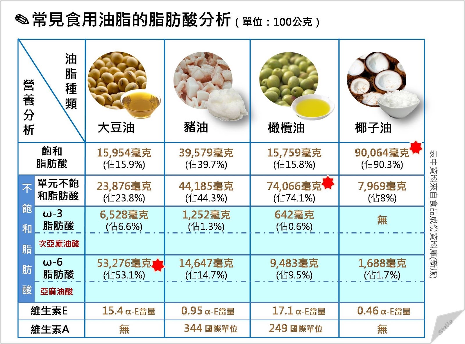 色拉油、猪油、橄榄油...营养师告诉你什么时候该用什么油