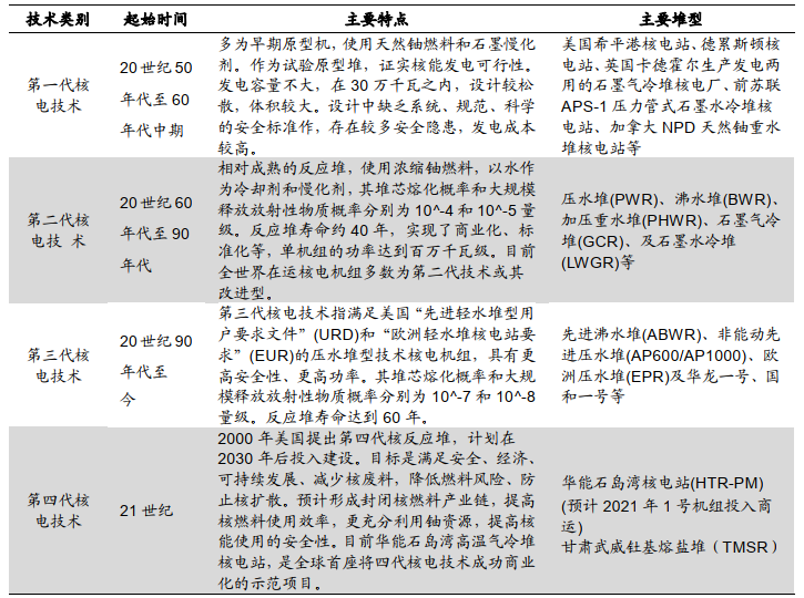 中国的核电，机会在哪里？
