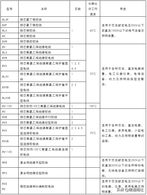 常用电线电缆规格及安全载流量