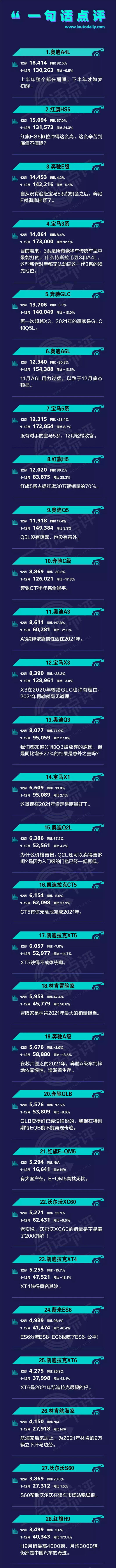 一句话点评12月及全年豪华车：彻底电动化，是讴歌唯一的未来