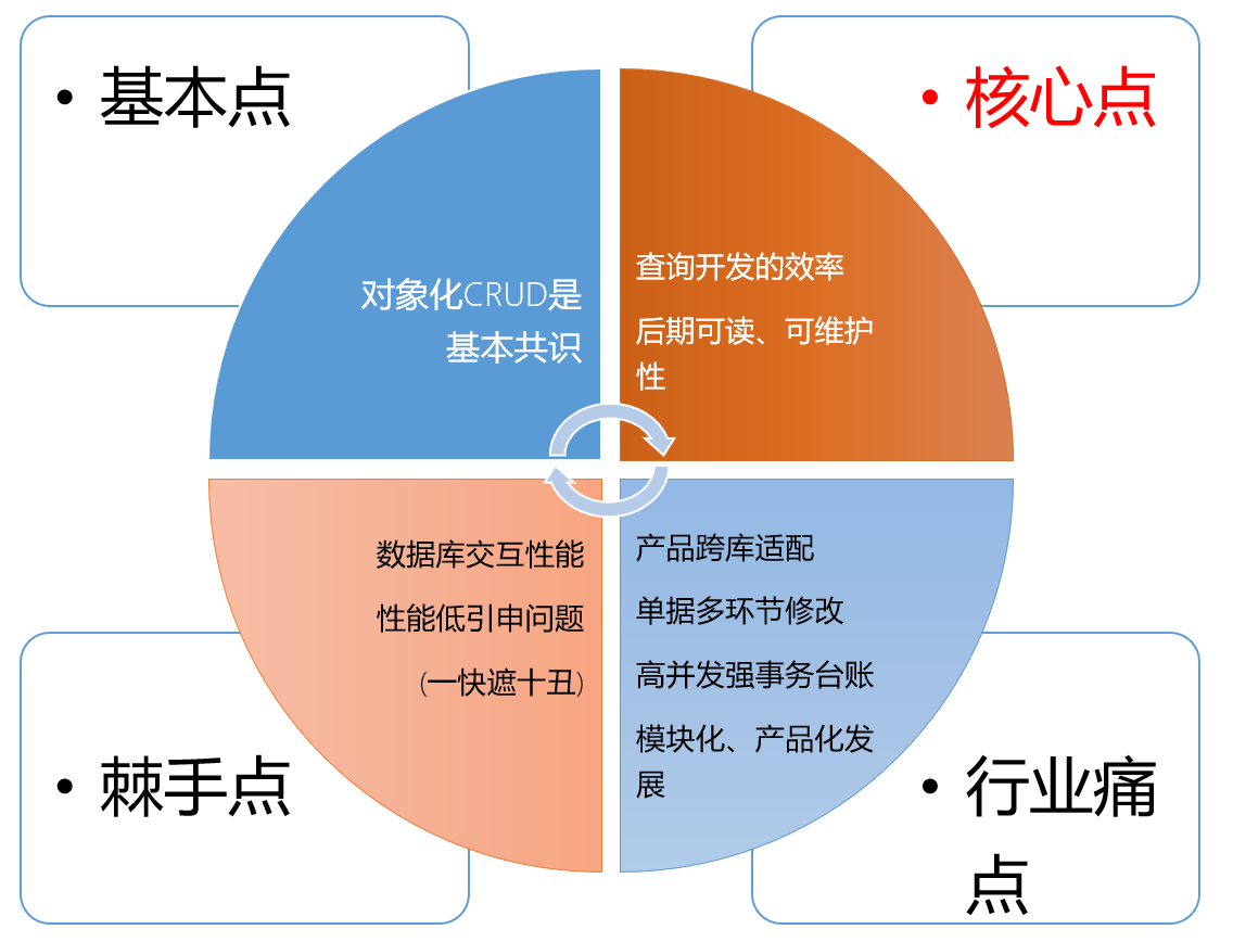 别mybatis了,国产 ORM 框架 sagacity-sqltoy-5.2.0 发版