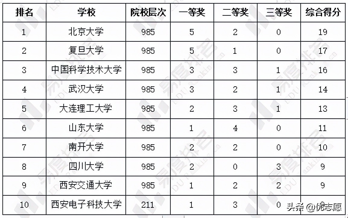 2021年全国大学生数学竞赛决赛获奖名单分析