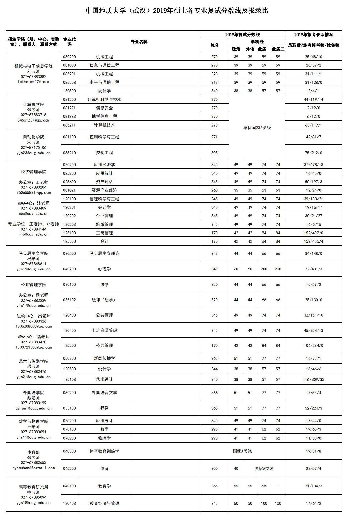 22考研小白必看！中国地质大学（武汉）考研全解析