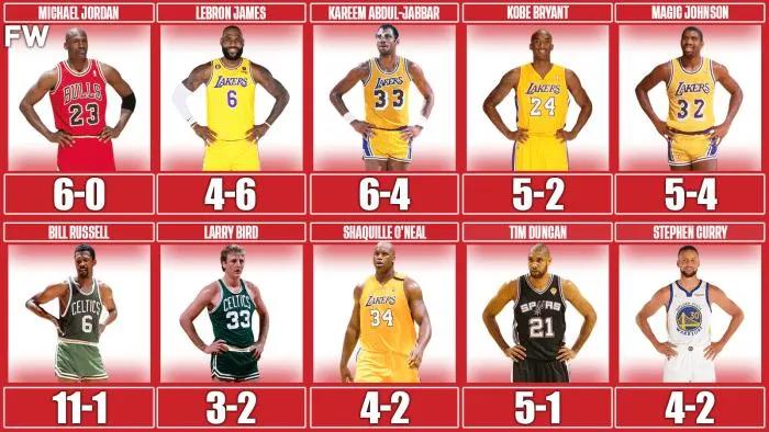 nba哪些球星最厉害(美媒列出了史上最伟大的20名球员，以及他们的总决赛战绩和数据)