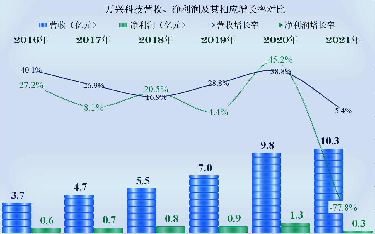 浅谈万兴科技2021年年报，软件行业也有内卷