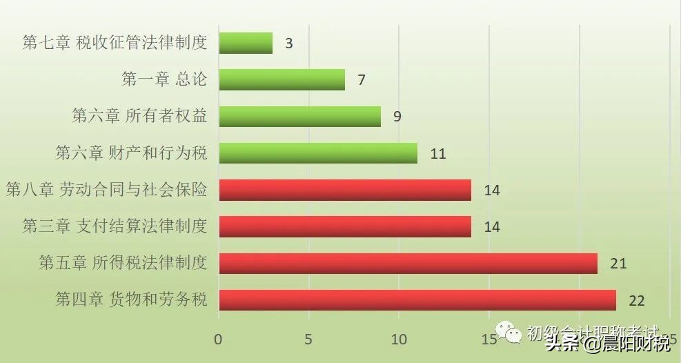 2022年《初级会计实务》资产分值占比4成；《经济法》掌握4章可过