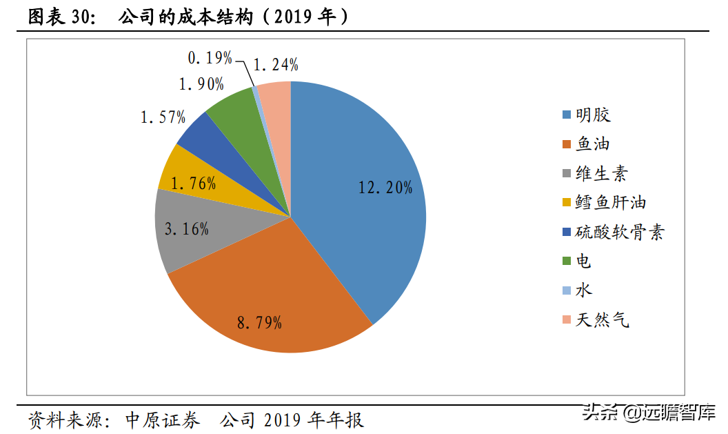 侧重点在于研发和生产，仙乐健康：保健品行业的"金牌"合同生产商