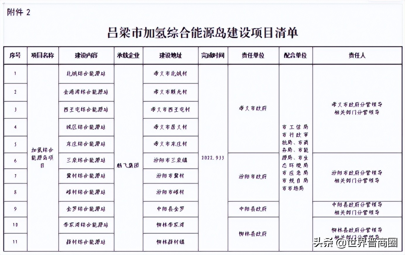 5000辆氢车！50座加氢站！制氢20万吨！张广勇北方氢港沙场秋点兵