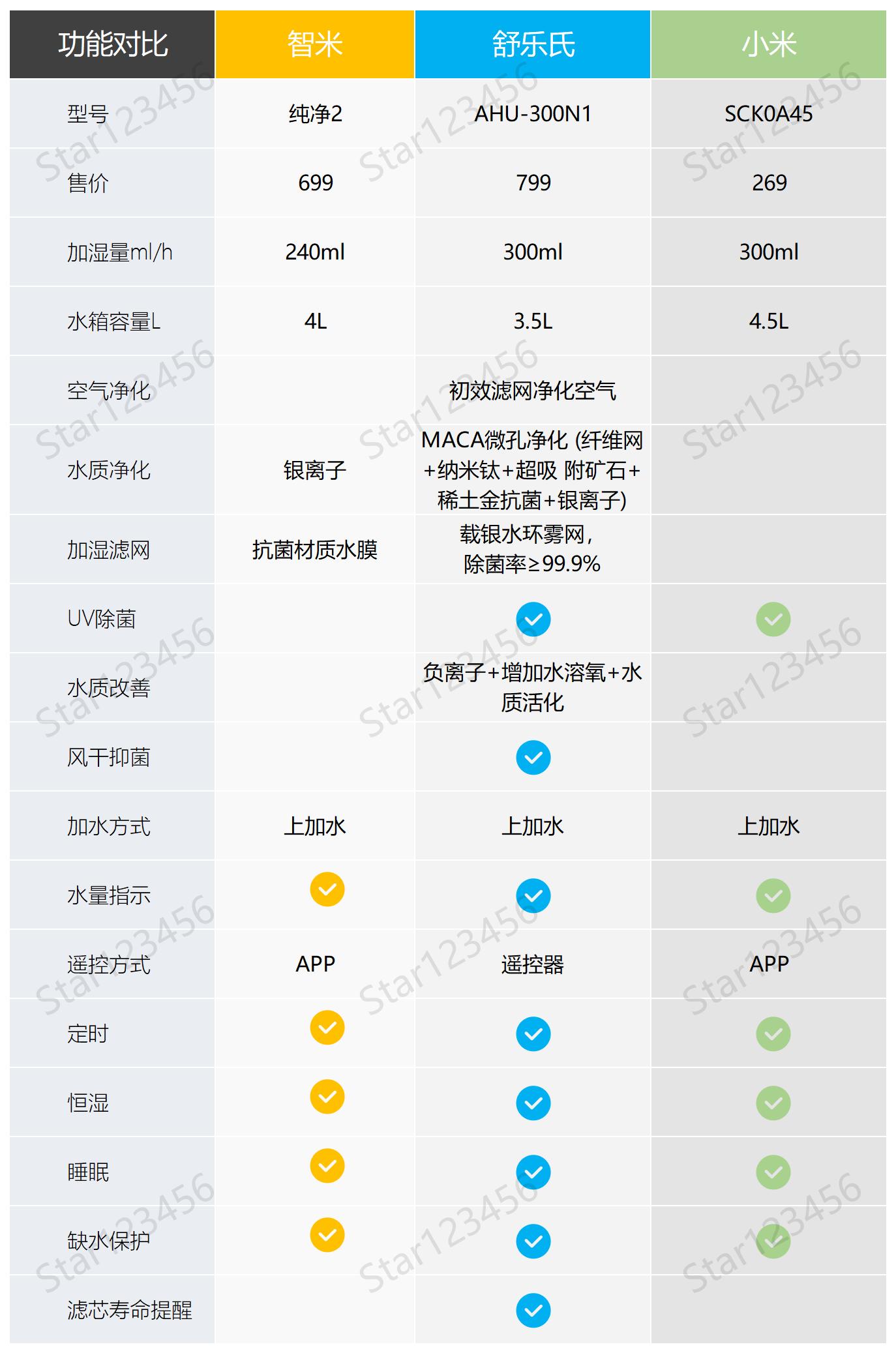 健康使用加湿器，三款加湿器横评我们身边的加湿器