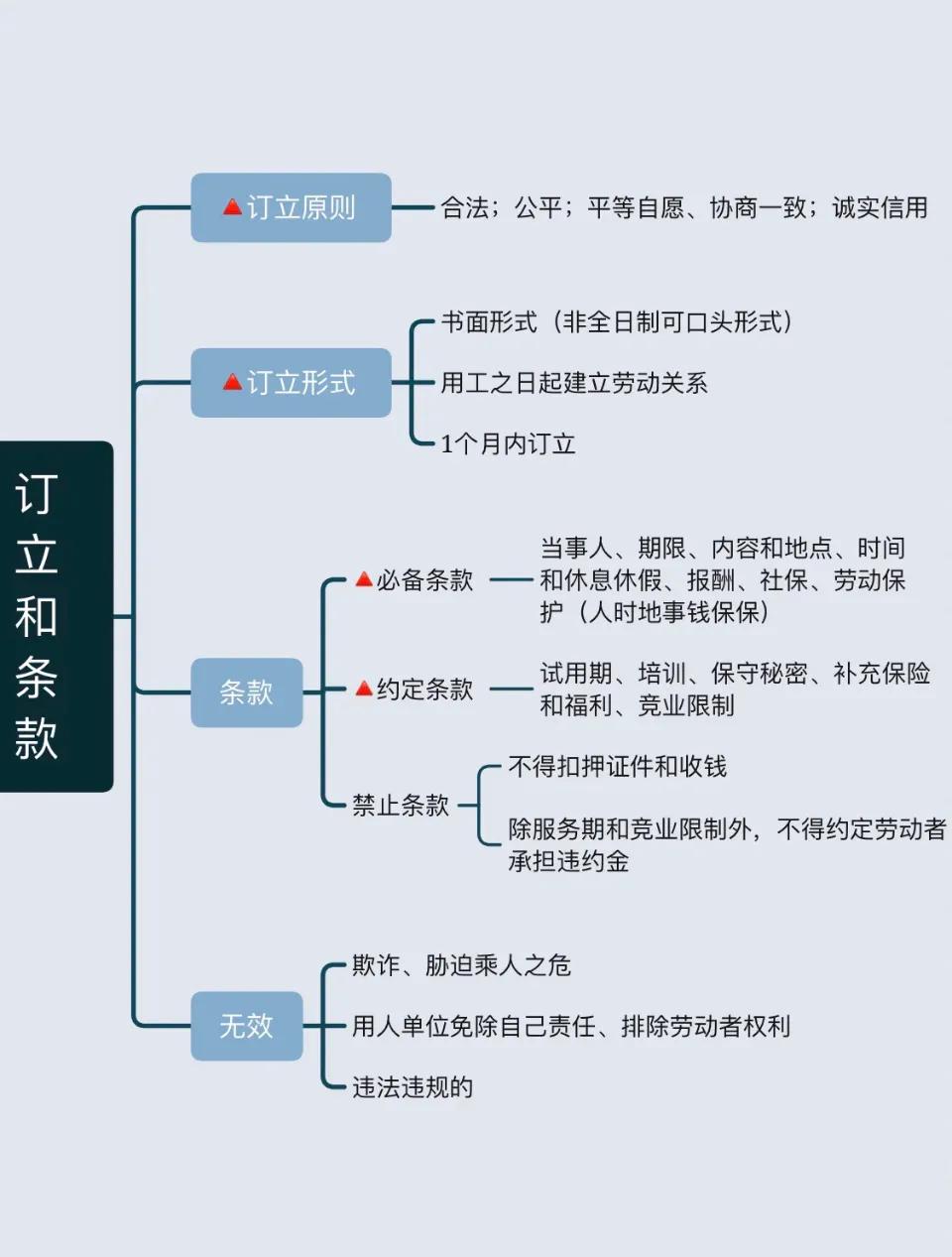 勞動合同法看圖全掌握