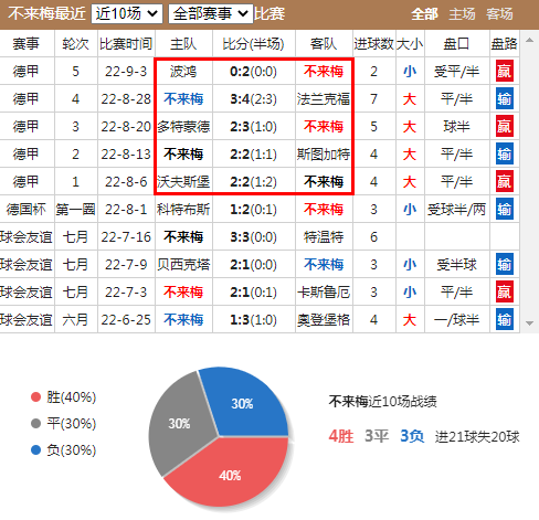 今天解说22点30的德甲(德甲：云达不莱梅vs奥格斯堡，今晚不莱梅能取得主场首胜吗？)