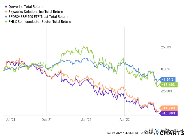 智能手机增长放缓，Qorvo，Skyworks未来面临挑战，股票下跌