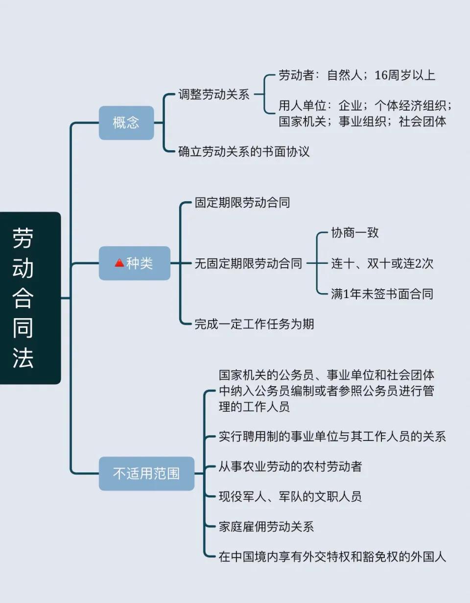 劳动合同法看图全掌握