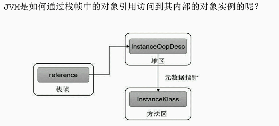 第10章：对象的实例化内存布局与访问定位