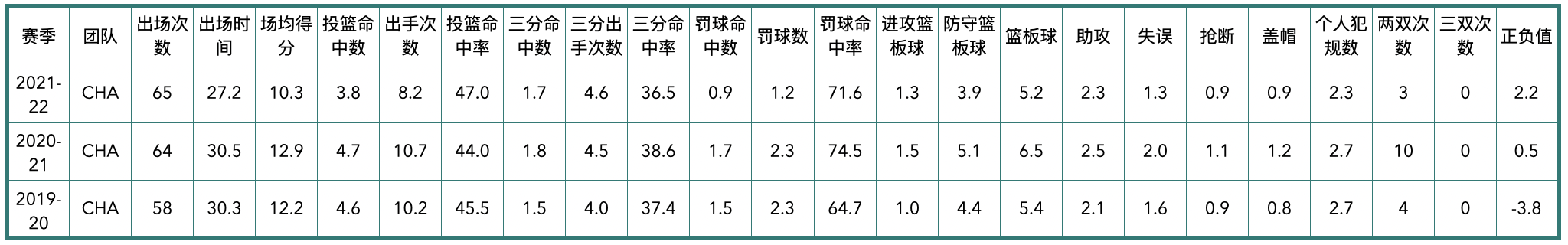 2021年黄蜂队球员阵容（夏洛特黄蜂队全队员数据信息）