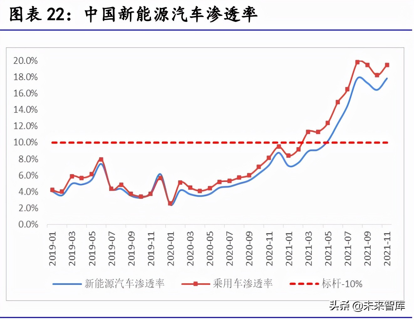 汽车行业2022年展望：站在格局重塑的起点上