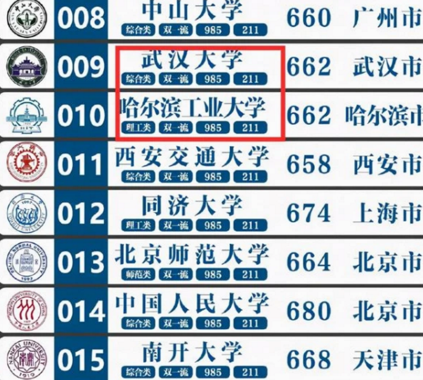 我国“百强大学”排名出炉，复旦进步明显，上海交大无缘前5