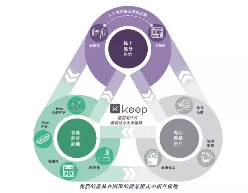 健身平台先驱Peloton被传“卖身”，即将IPO的keep该何去何从