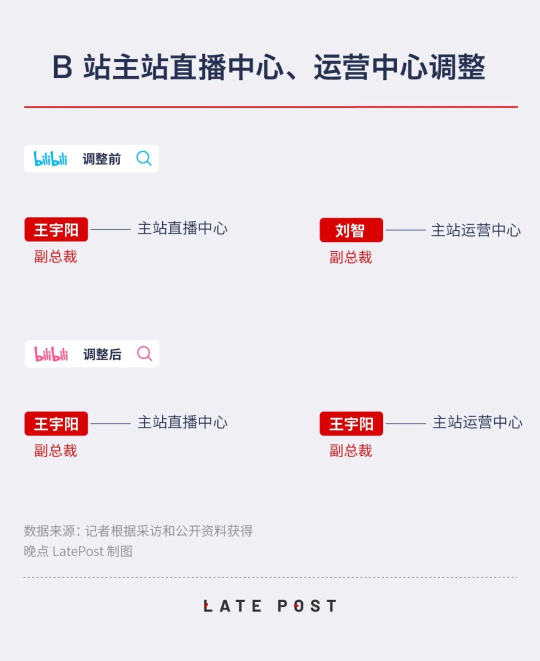 晚点独家丨B 站组织架构大调整：年轻高管上位，全面加速商业化