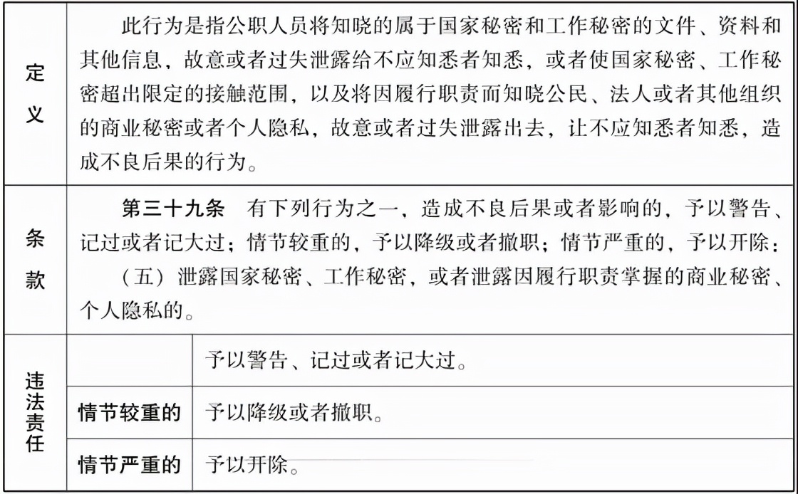 公职人员泄露国家秘密、工作秘密应如何给予政务处分？