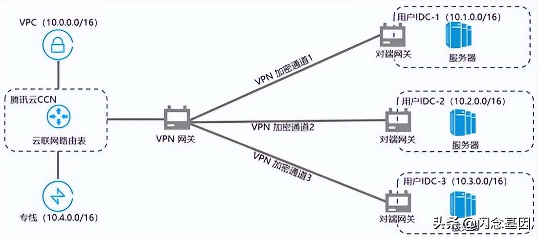 全面理解云上网络