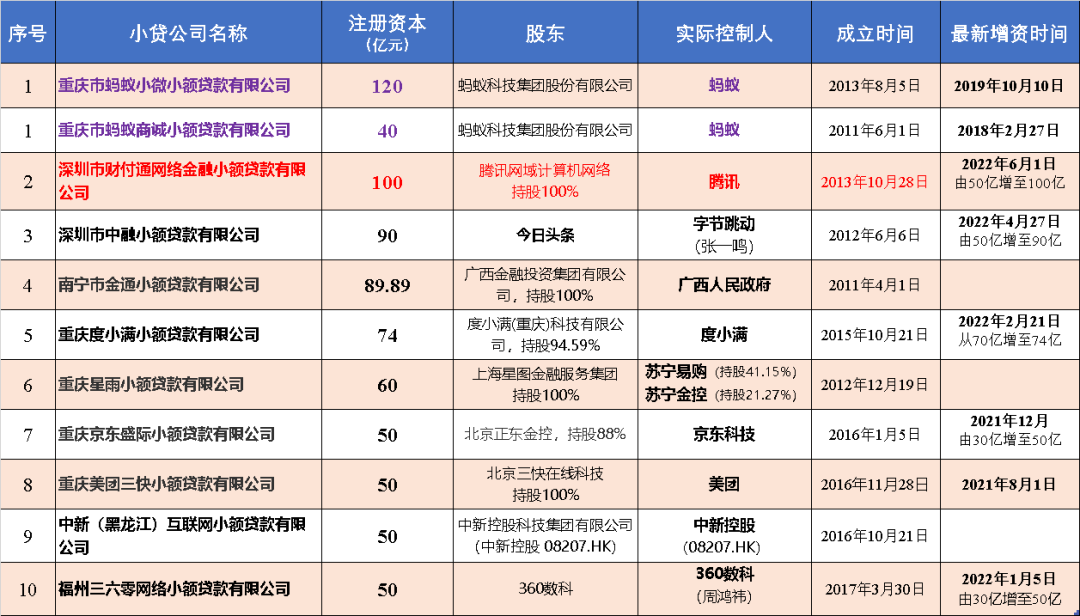 第二大网络小贷排名生变，腾讯力压字节