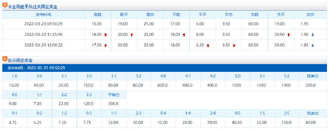 世界杯上半场赔多少(国足vs沙特赔率：半场就丢球！恐0-2告负)