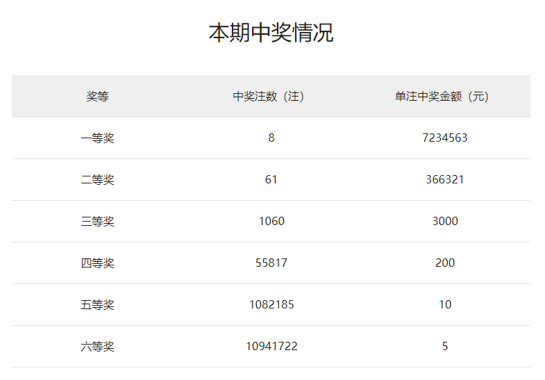 NBA在線視頻直播88看球（雙色球22086期中一等獎(jiǎng)8注 單注獎(jiǎng)金723萬(wàn)）