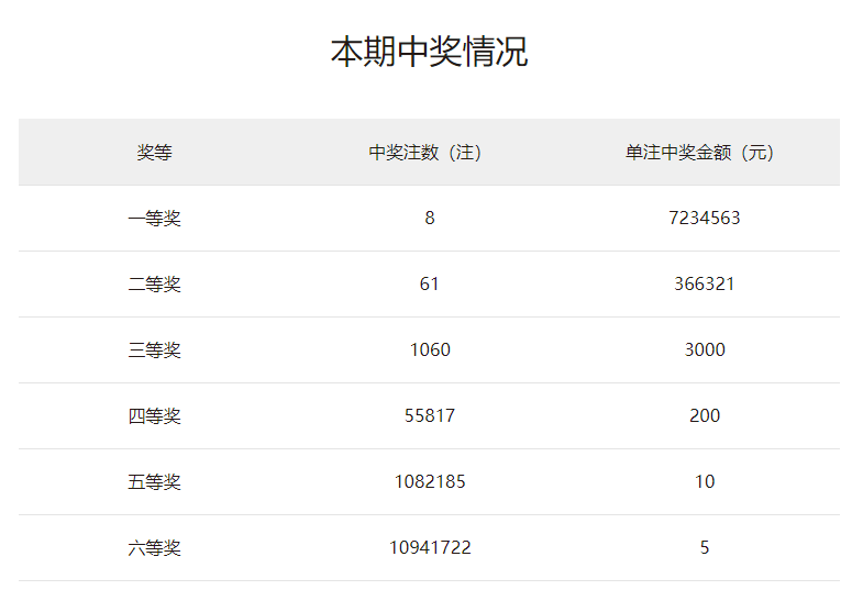 NBA在线视频直播88看球（双色球22086期中一等奖8注 单注奖金723万）