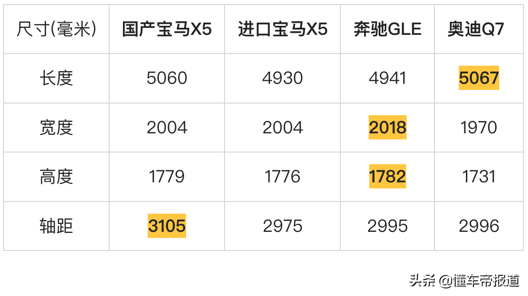 新车 | 售60.5万元起，国产宝马X5正式上市，这价格你满意吗？