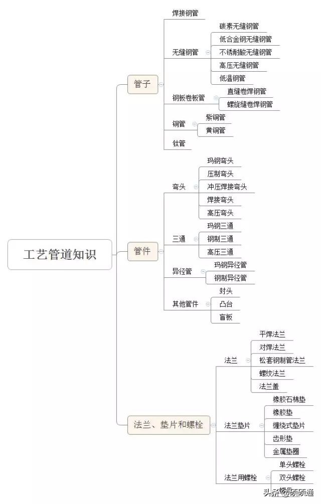 一张图明白工艺管道知识